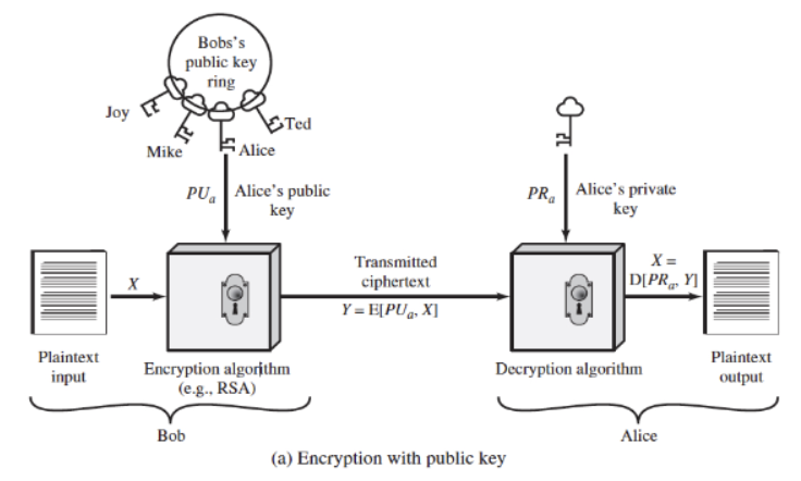 Asymmetric Encryption(비대칭키 암호화)